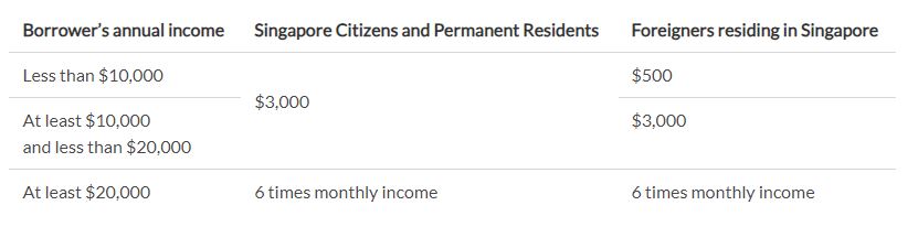 loanable amount in Singapore
