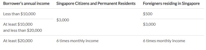 loanable amount in singapore