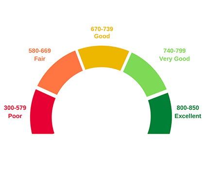 maintain credit score for instant loan SG