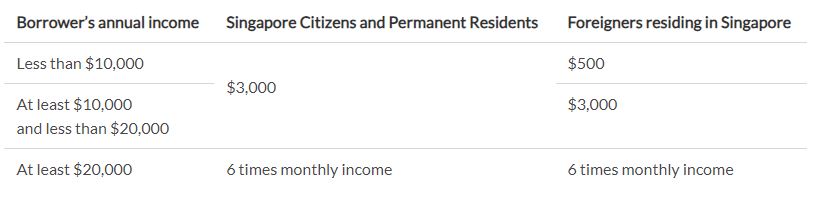approved loan amount